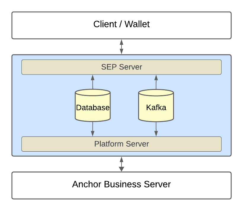 fundamental anchor platform architecture